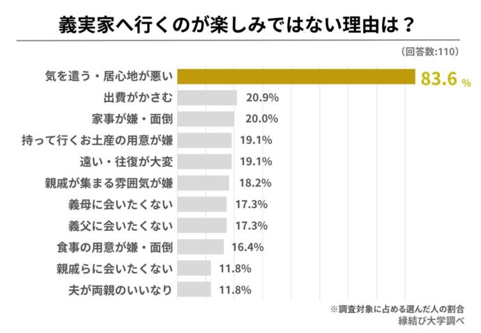 帰省が楽しみではない理由についてのアンケート結果