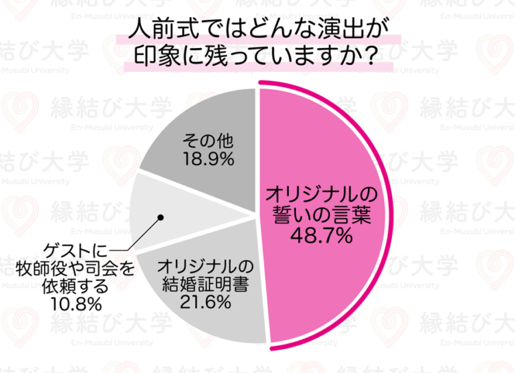 人前式ではどんな演出が印象に残っていますか？