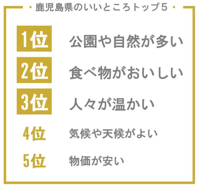 鹿児島県のいいところ、１位は公園や自然の多さ。