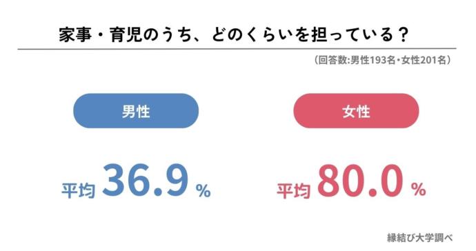 家事育児の何割を担当しているかアンケート結果