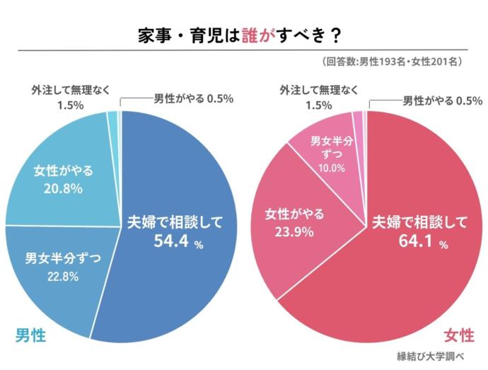 家事の分担方法についてのアンケート結果