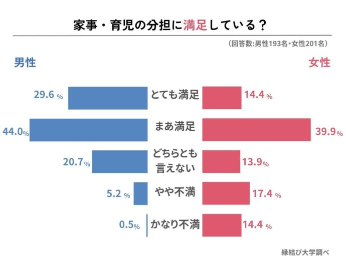 家事分担の満足度に関するアンケート結果