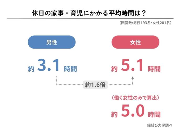 休日の家事にかかる時間の男女別アンケート結果