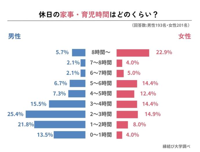 休日に家事・育児にかかる時間のアンケート結果