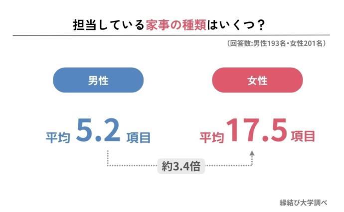 担当している家事の種類に関するアンケート結果