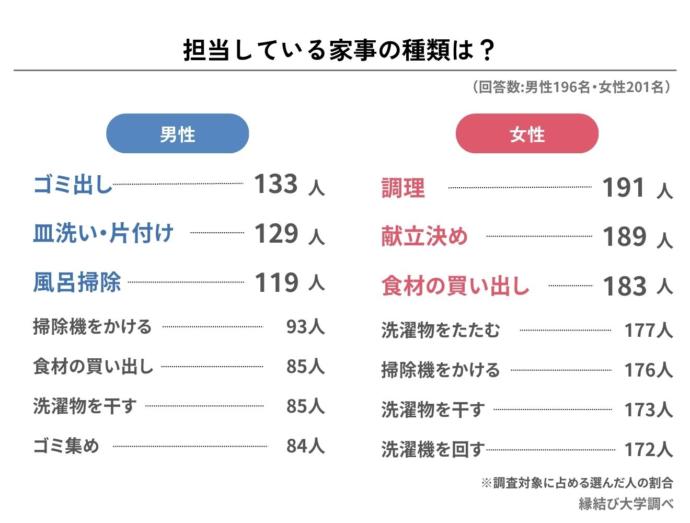 担当している家事の種類に関するアンケート結果