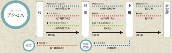 上川町から主要都市までのアクセス