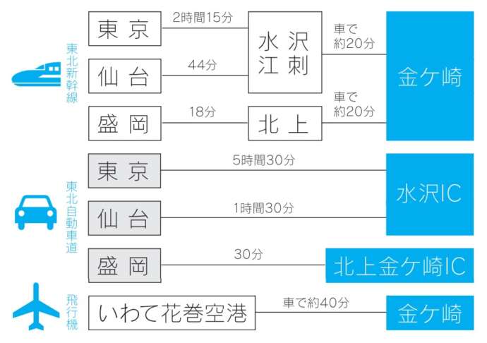 主要都市から金ケ崎町までのアクセス