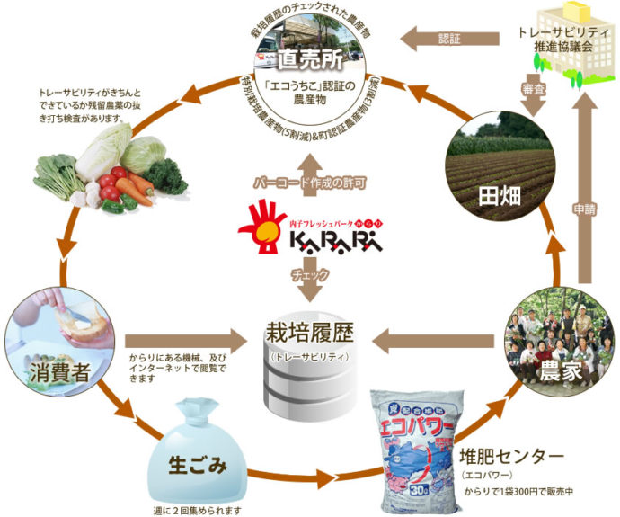 からりの農産物のトレーサビリティのシステムの図