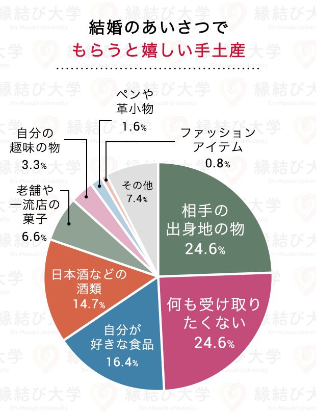 父親が娘の彼氏にもらって嬉しい手土産アンケート