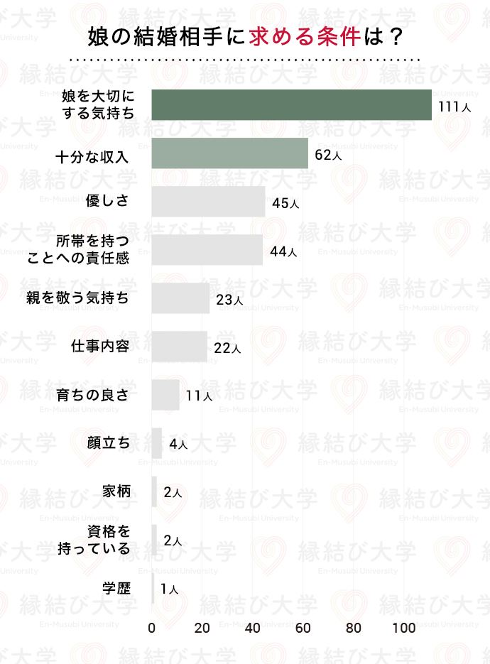 父親が娘の結婚相手へ望む条件とは？