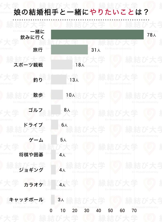 父親が娘の結婚相手と一緒にやりたいこと