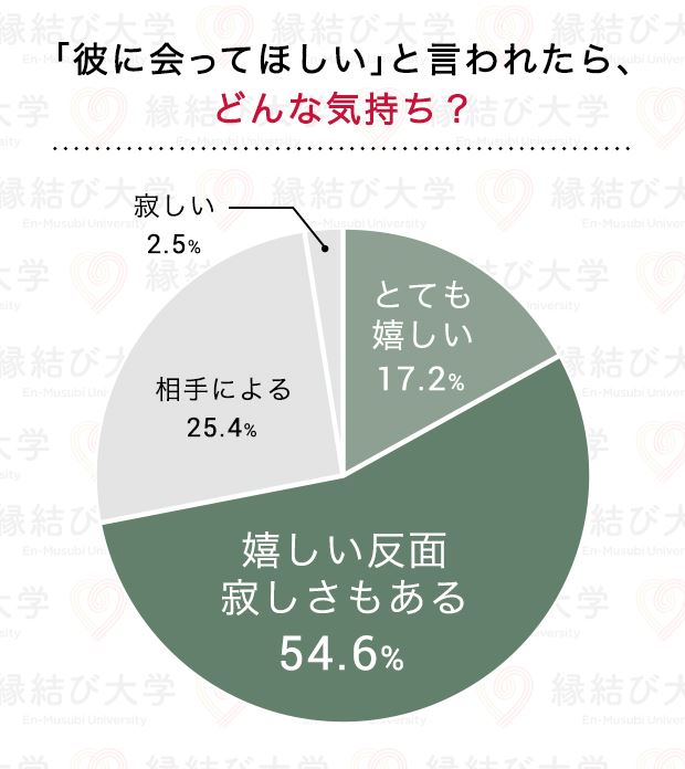 娘に彼氏と会ってほしいと言われた父親の気持ちアンケート