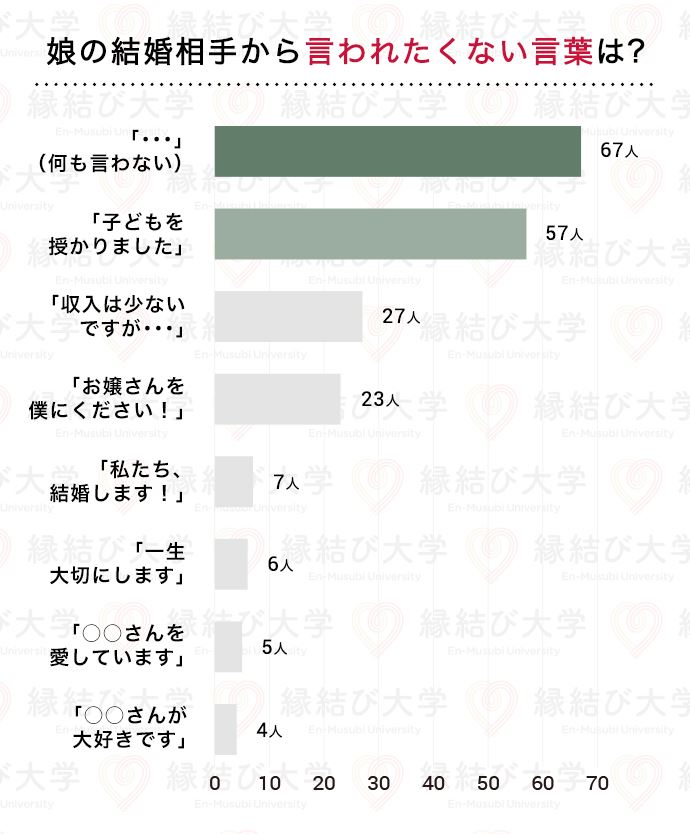 娘の結婚相手に言われたくない言葉ランキング