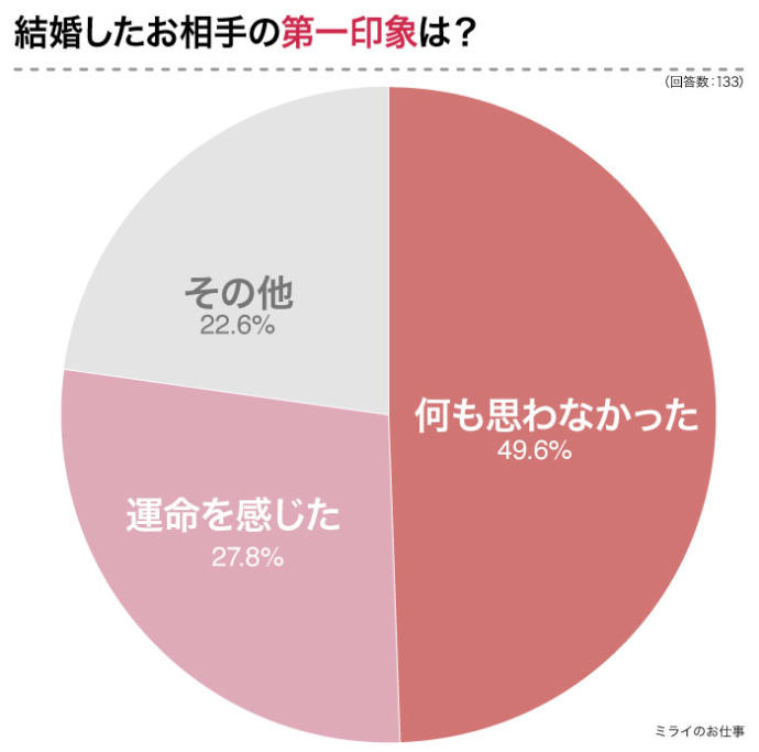 結婚した相手の第一印象