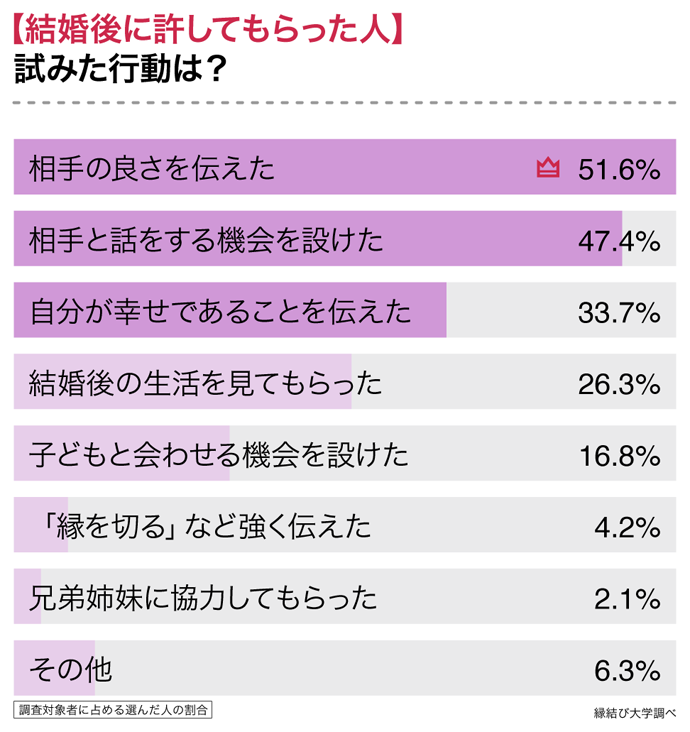 結婚を許してもらうために取った行動