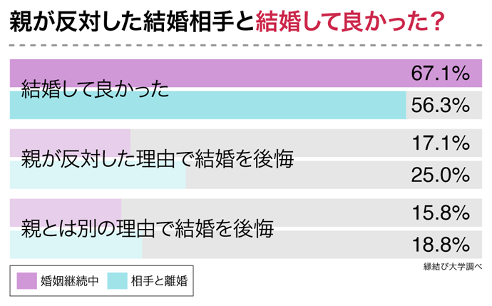 結婚して良かった人の割合