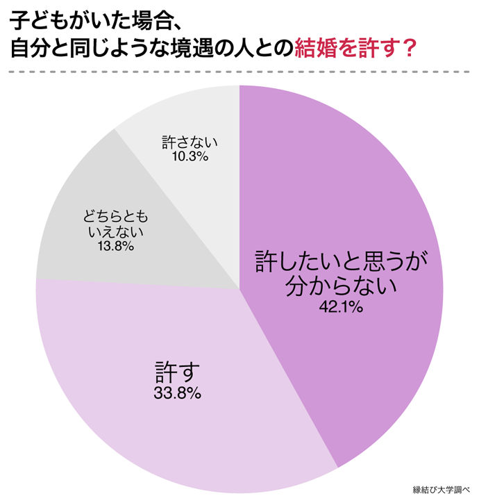 子どもに同じような結婚を許す？