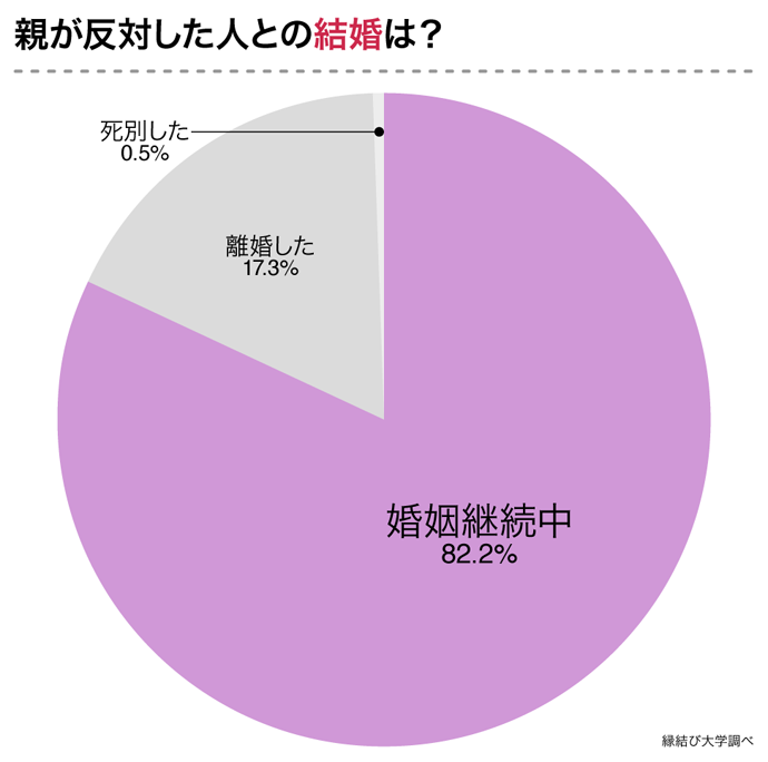 親に反対された人の結婚