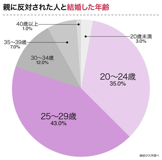 親に反対された人の結婚年齢