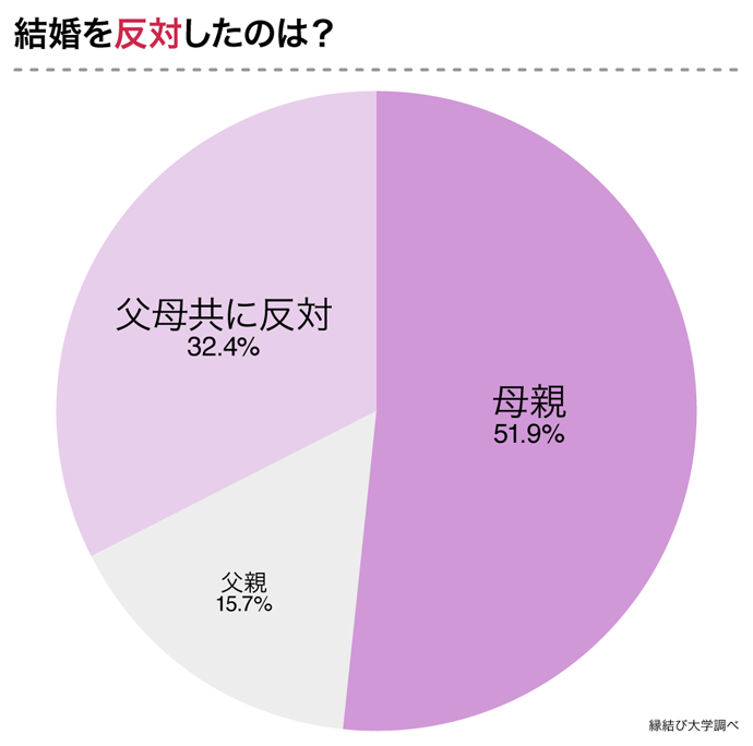 結婚を反対した人