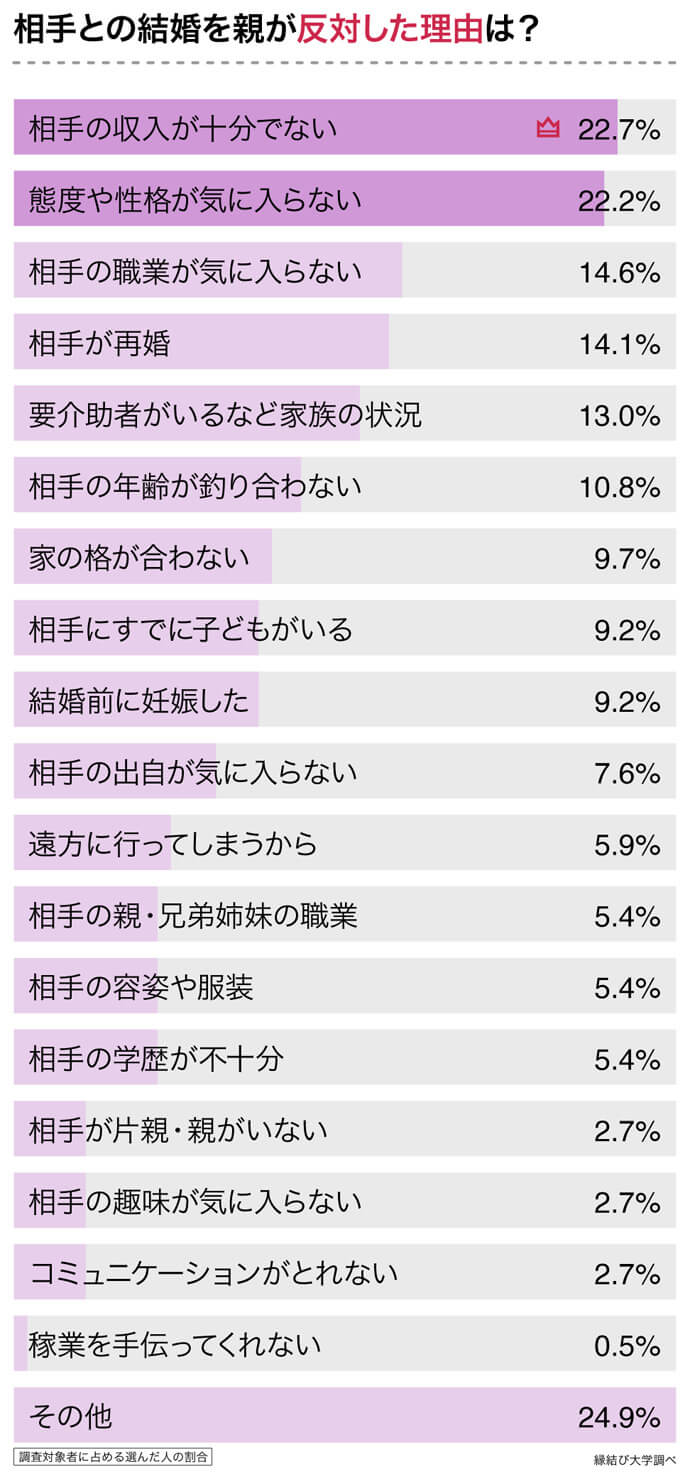 親が結婚を反対した理由