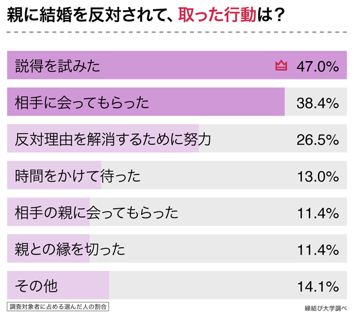 親に結婚を反対されて取った行動