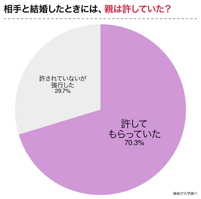 結婚時に親は許していた？