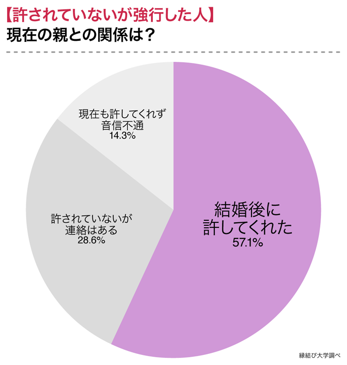 現在の親との関係は？