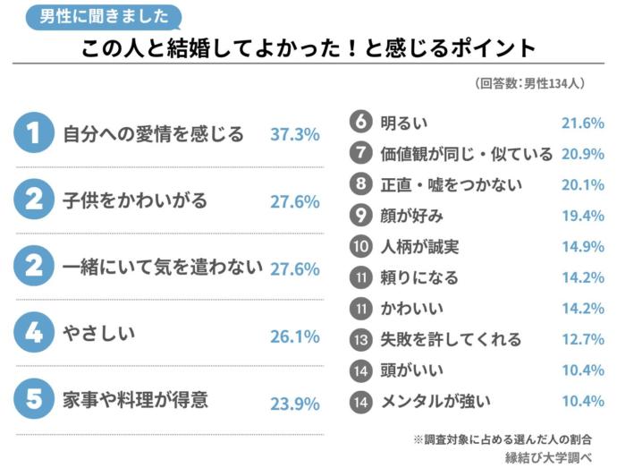 男性に聞いた「この人と結婚してよかった」と感じるポイントアンケートの結果