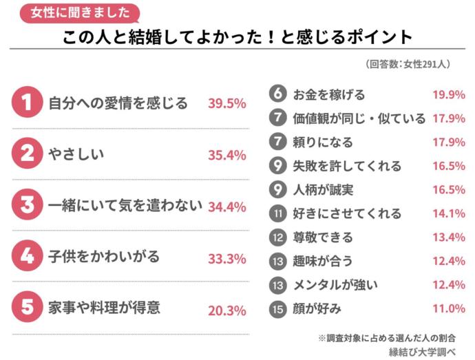 女性に聞いた「この人と結婚してよかった」と感じるポイントアンケートの結果