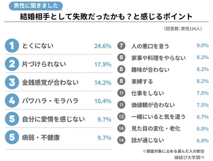 男性に聞いた「結婚相手として失敗だったかも…」と感じるポイントアンケートの結果