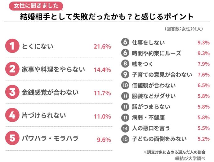 女性に聞いた「結婚相手として失敗だったかも…」と感じるポイントアンケートの結果