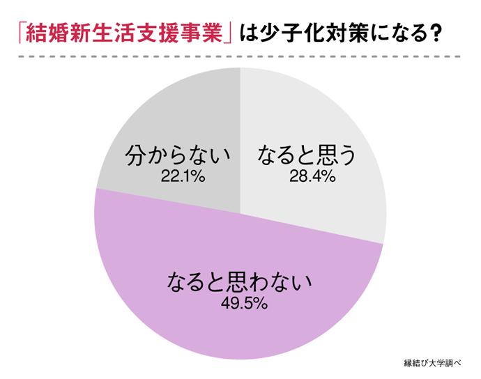 結婚新生活支援事業は少子化対策になると思うか、についてのアンケート結果