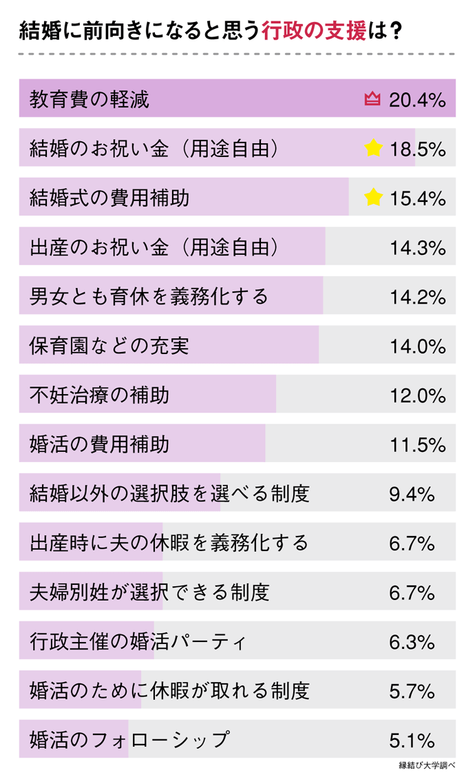 行政からの支援で、これがあれば結婚に前向きになると思う制度に関するアンケート結果