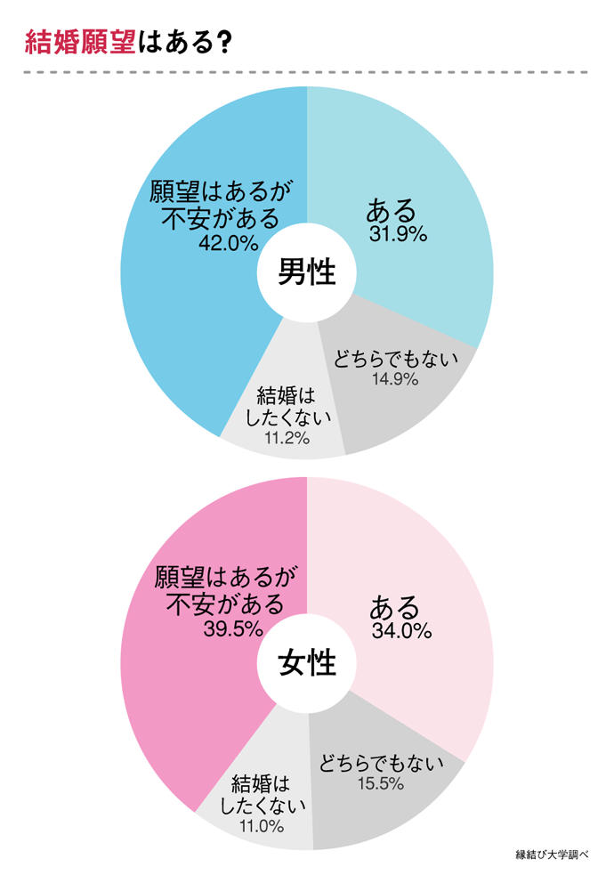 結婚願望はあるか？男女別のアンケート結果