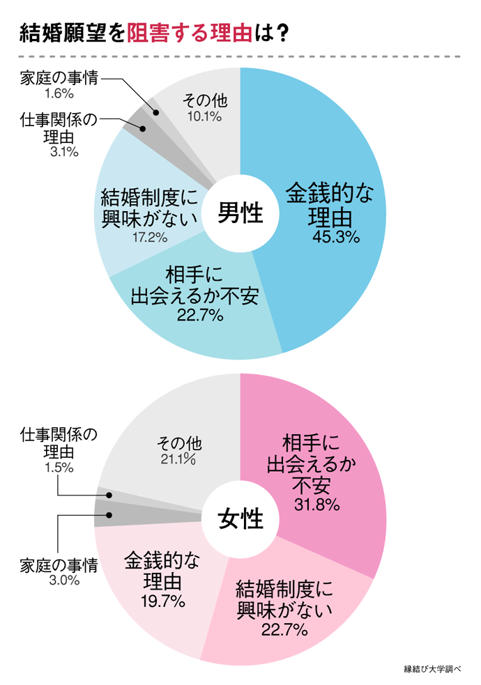 結婚願望の阻害要因に関するアンケート結果