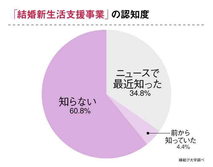 結婚新生活支援事業の認知度に関するアンケート結果