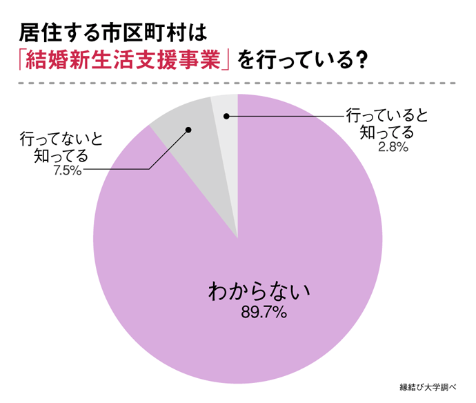 自分の居住地が結婚新生活支援事業を行っているか知っているかに関するアンケート結果