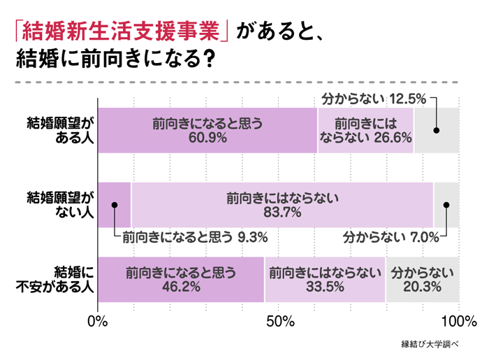 結婚新生活支援事業があると結婚に前向きになると思うか、についてのアンケート結果