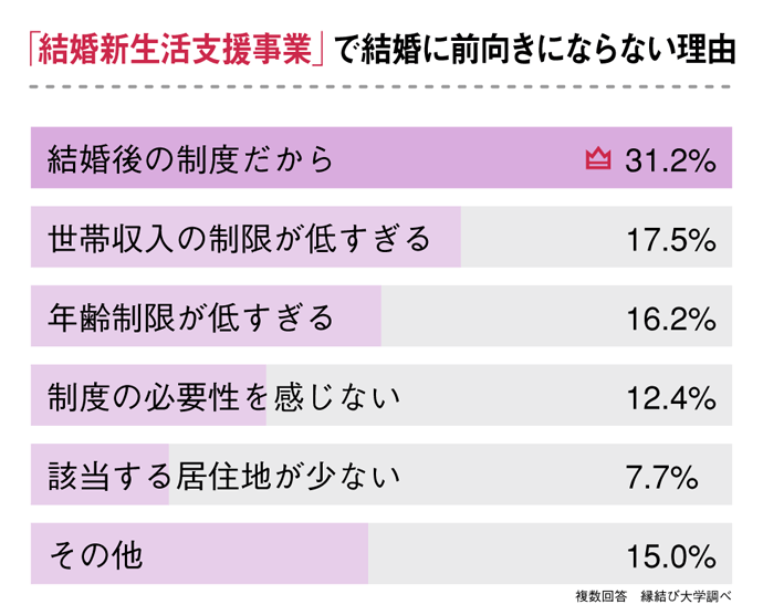 結婚新生活支援事業で結婚に前向きにならない理由に関するアンケート結果