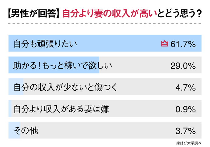 妻の方が収入が高いとどう思う？