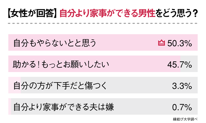 夫が自分夜家事ができるとどう思う？