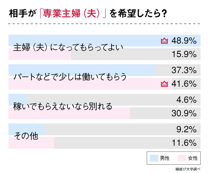 相手が専業主婦希望ならどうする？