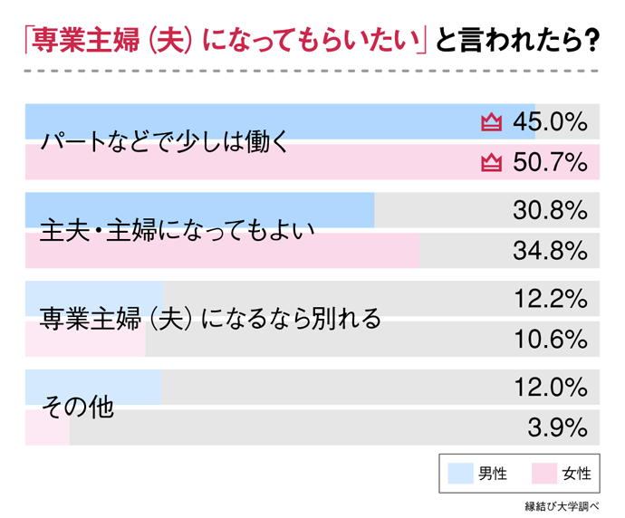 専業主婦主夫になってもらいたいと言われたらどうする？