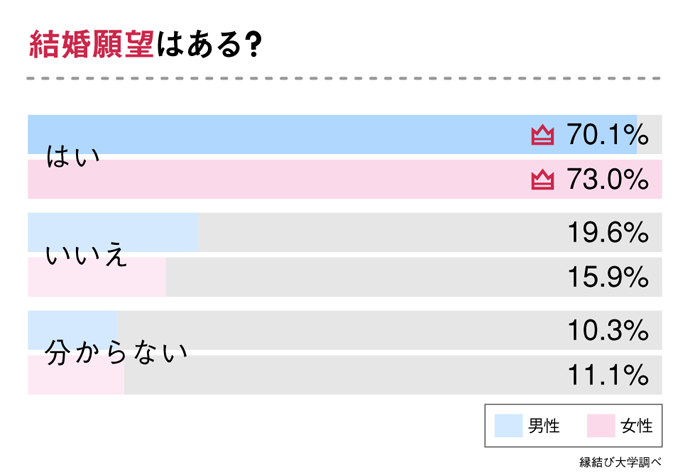 結婚願望はある？