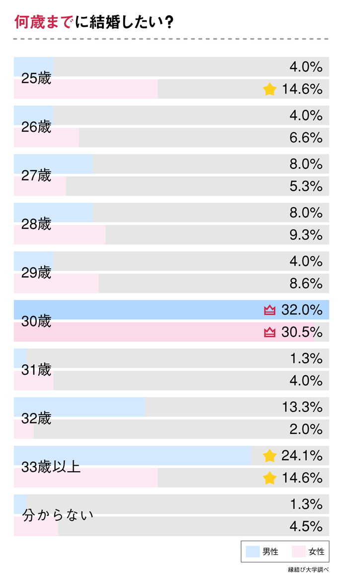 何歳までに結婚したい？