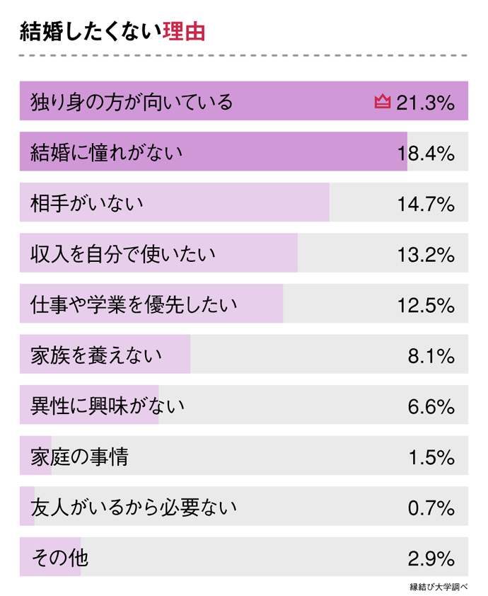 結婚したくない理由