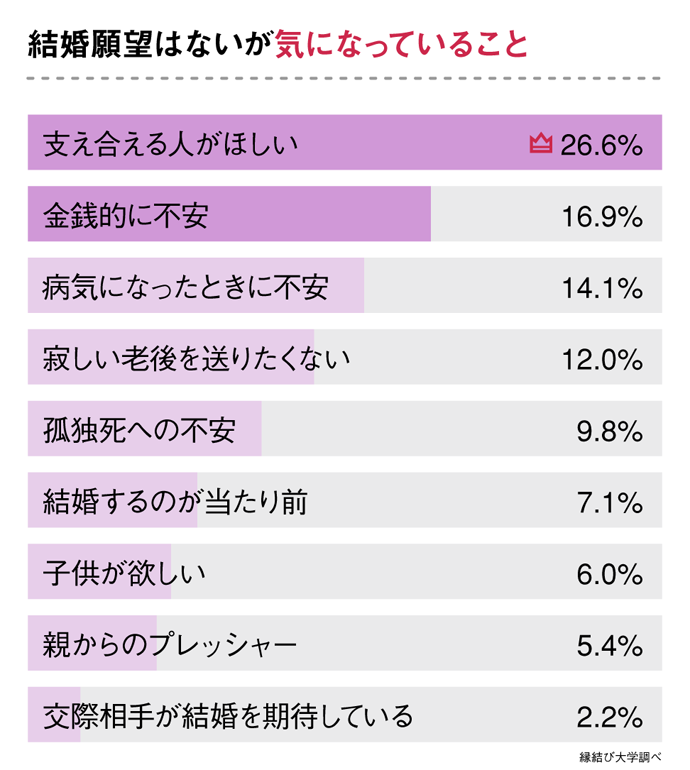 結婚願望はないが気になっていること