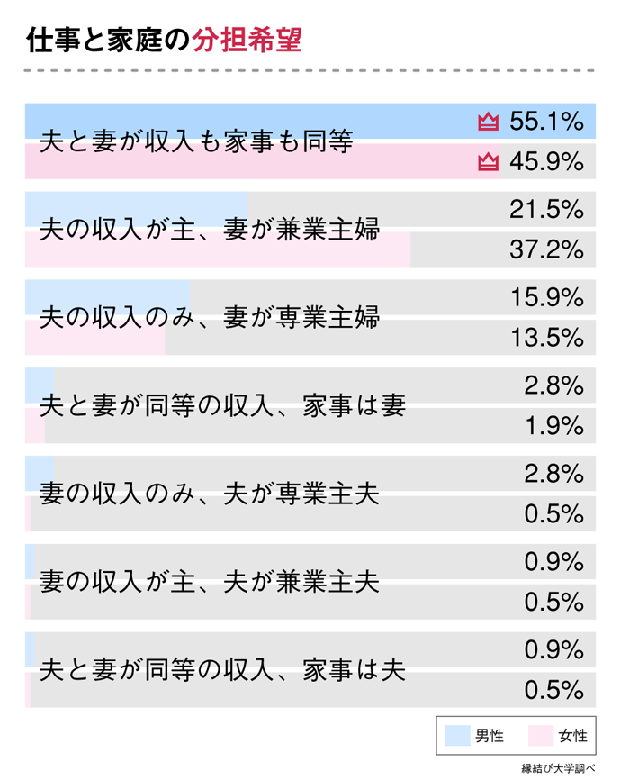 結婚後の収入と家事の分担希望